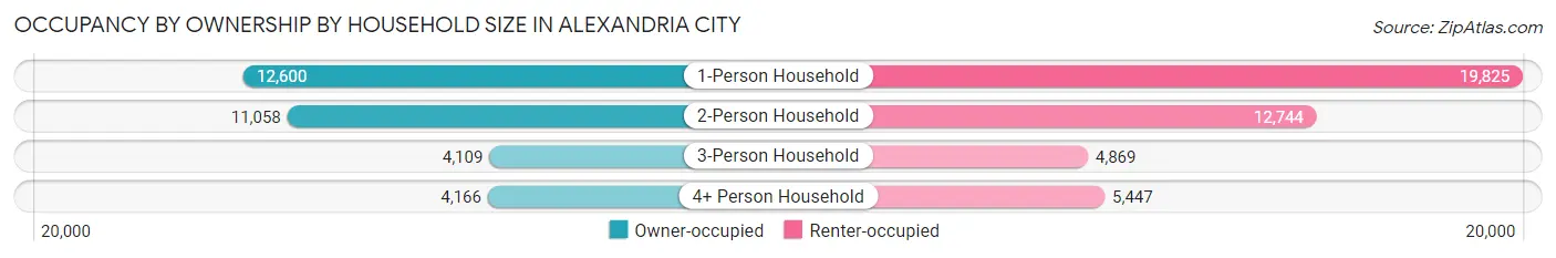 Occupancy by Ownership by Household Size in Alexandria city