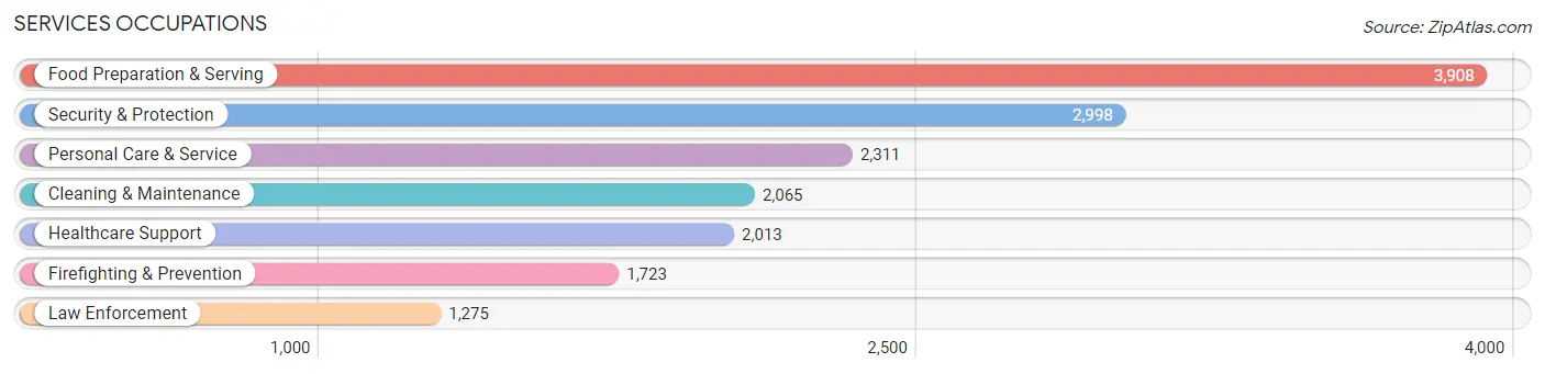 Services Occupations in Alexandria city