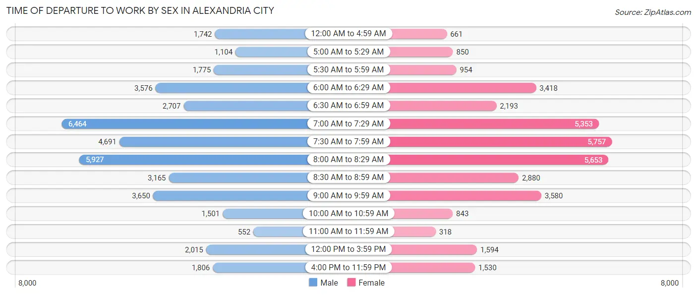 Time of Departure to Work by Sex in Alexandria city