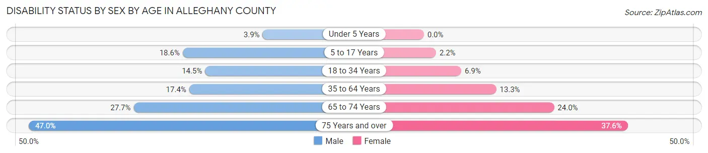 Disability Status by Sex by Age in Alleghany County