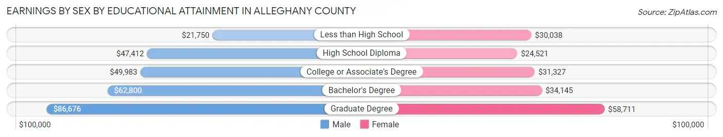 Earnings by Sex by Educational Attainment in Alleghany County