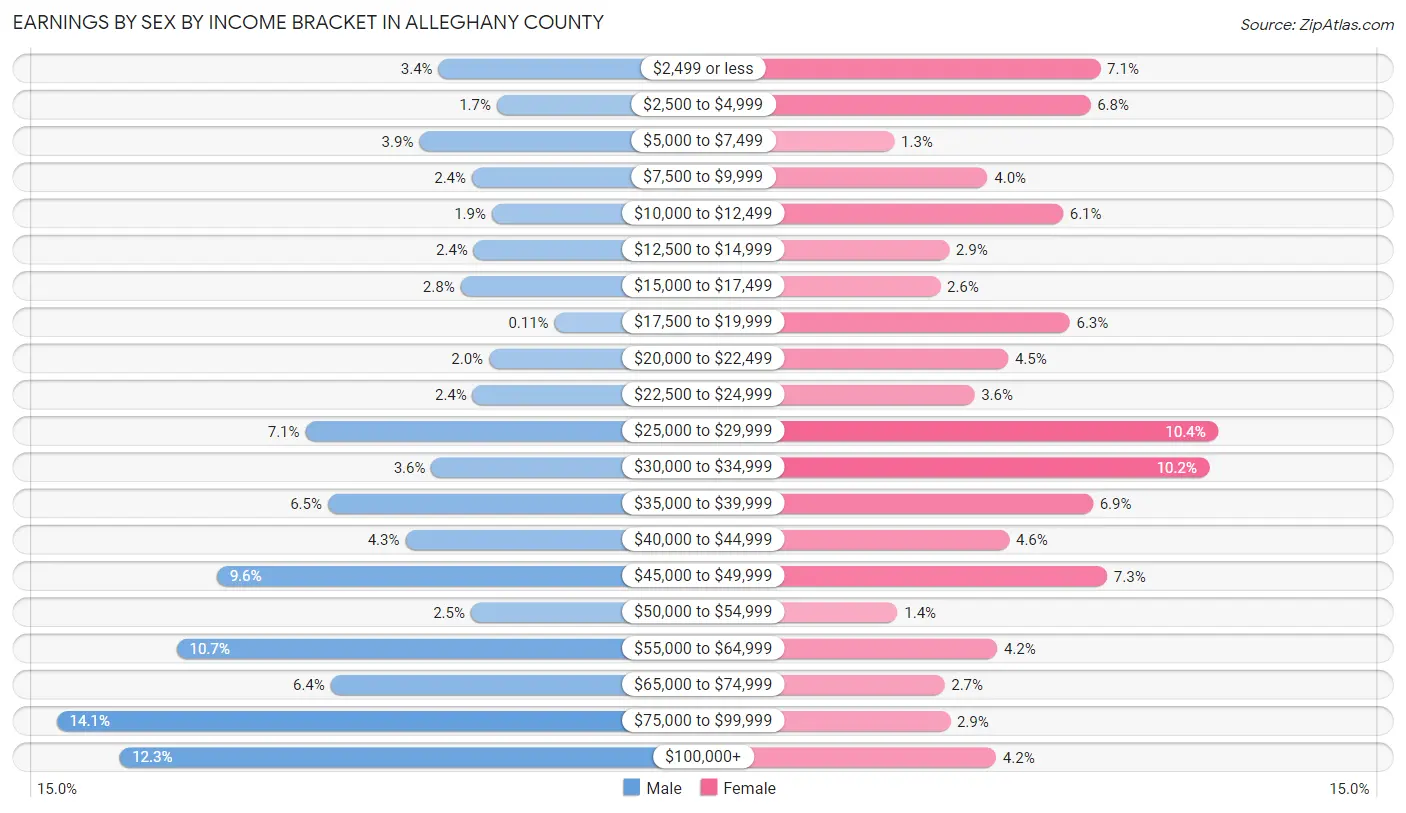 Earnings by Sex by Income Bracket in Alleghany County