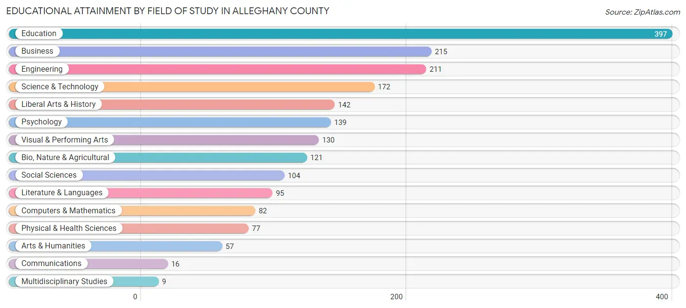Educational Attainment by Field of Study in Alleghany County