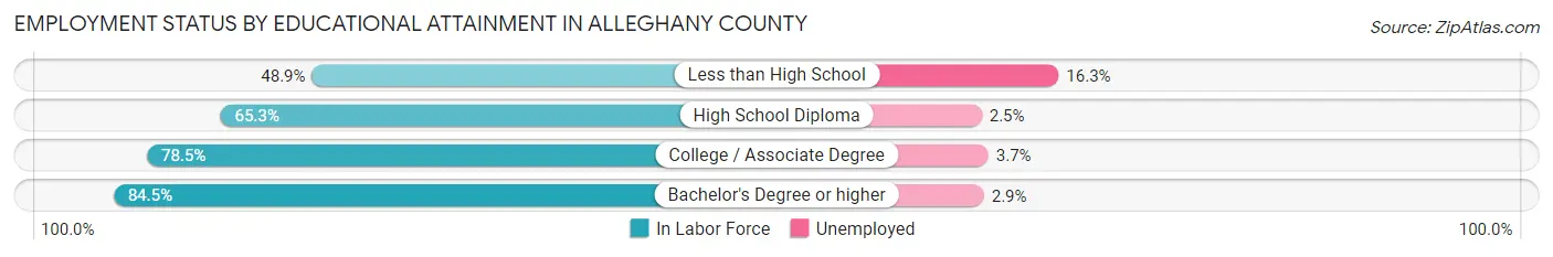 Employment Status by Educational Attainment in Alleghany County