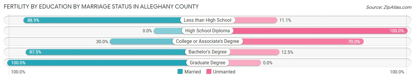 Female Fertility by Education by Marriage Status in Alleghany County