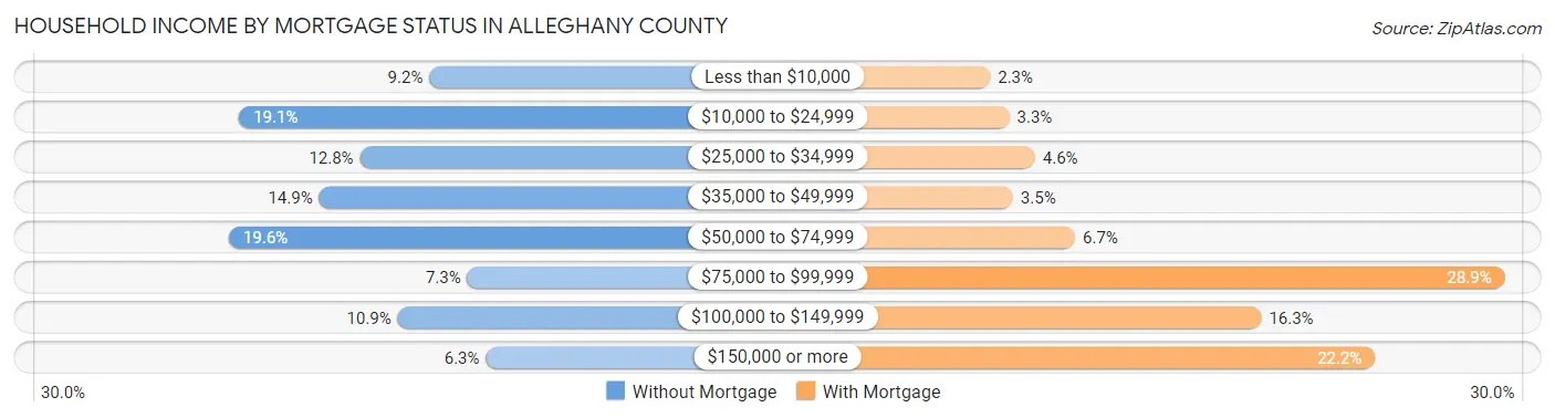 Household Income by Mortgage Status in Alleghany County