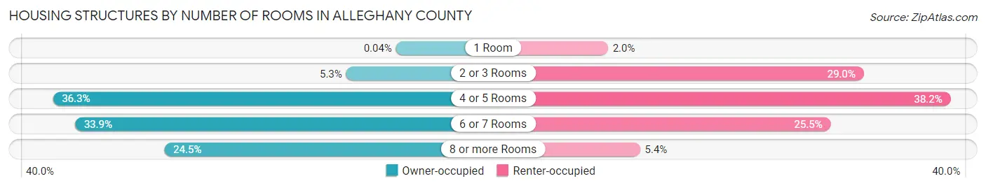 Housing Structures by Number of Rooms in Alleghany County
