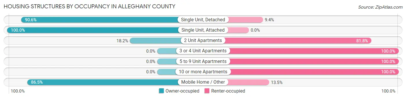 Housing Structures by Occupancy in Alleghany County