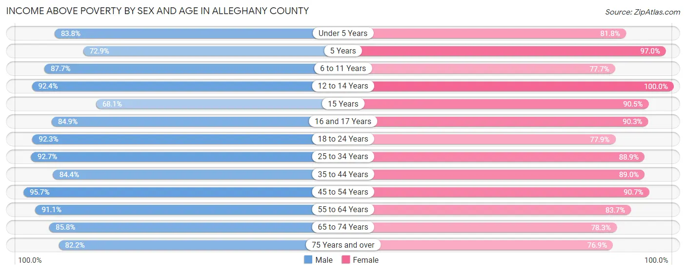 Income Above Poverty by Sex and Age in Alleghany County