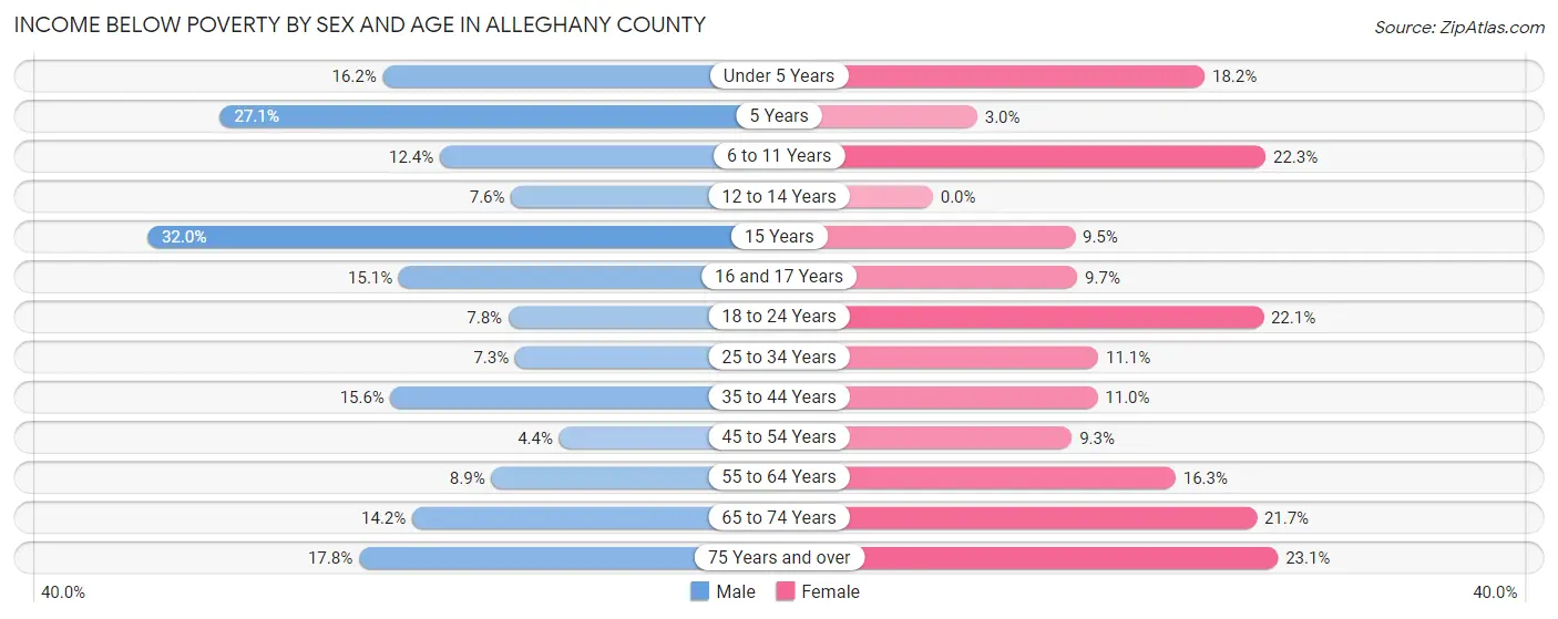 Income Below Poverty by Sex and Age in Alleghany County