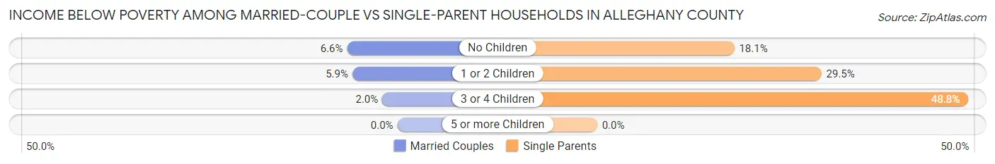Income Below Poverty Among Married-Couple vs Single-Parent Households in Alleghany County