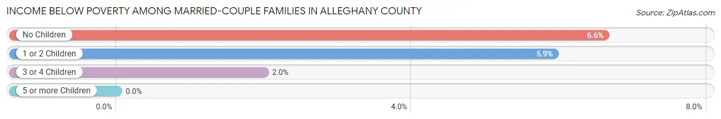 Income Below Poverty Among Married-Couple Families in Alleghany County