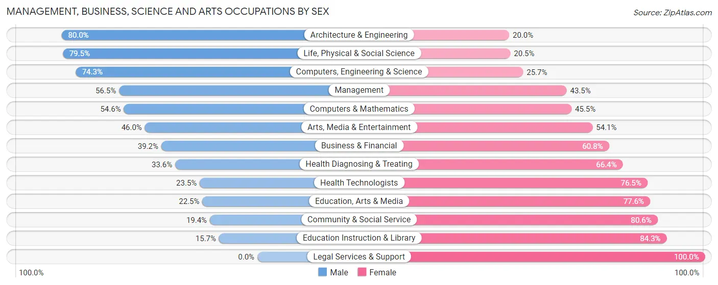 Management, Business, Science and Arts Occupations by Sex in Alleghany County