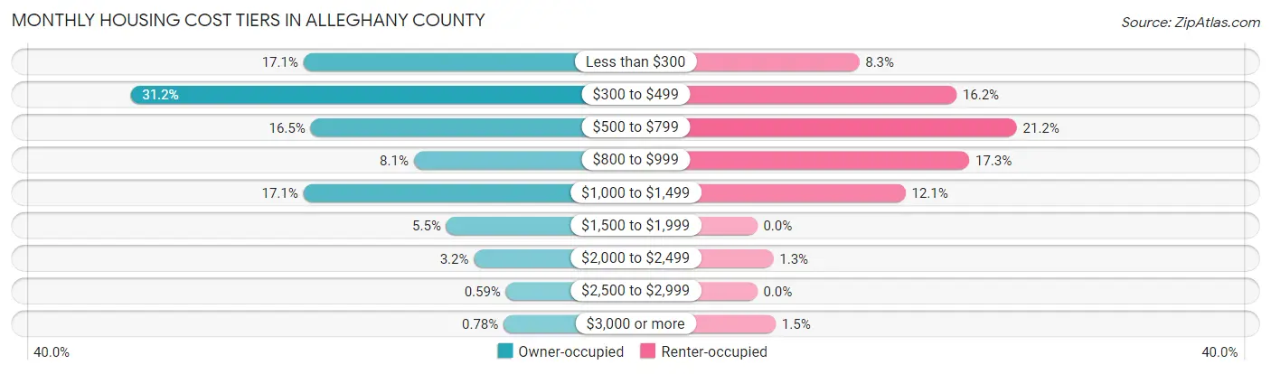 Monthly Housing Cost Tiers in Alleghany County