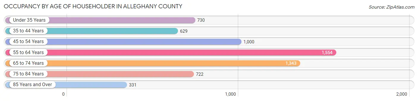 Occupancy by Age of Householder in Alleghany County