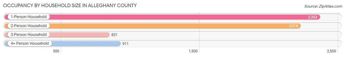 Occupancy by Household Size in Alleghany County