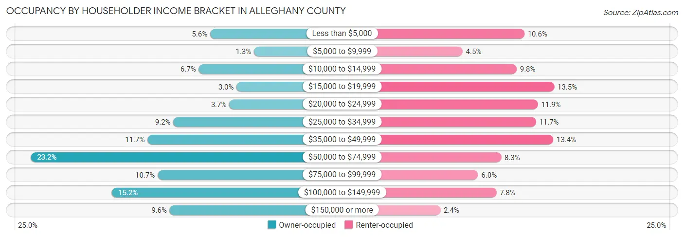 Occupancy by Householder Income Bracket in Alleghany County