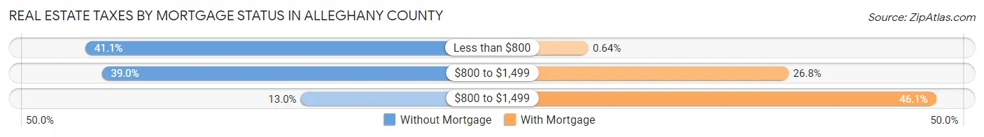 Real Estate Taxes by Mortgage Status in Alleghany County