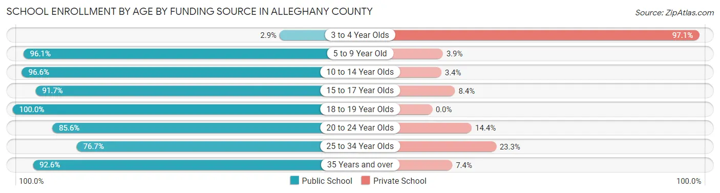 School Enrollment by Age by Funding Source in Alleghany County