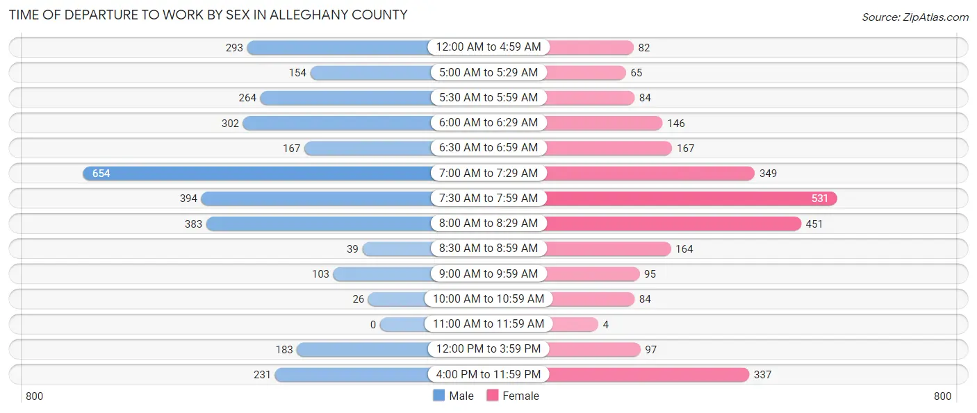 Time of Departure to Work by Sex in Alleghany County