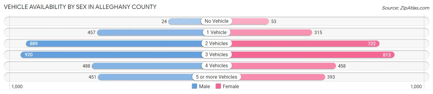 Vehicle Availability by Sex in Alleghany County