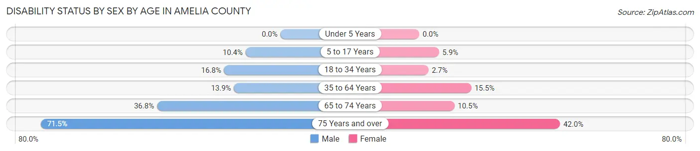Disability Status by Sex by Age in Amelia County