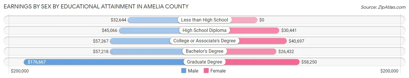 Earnings by Sex by Educational Attainment in Amelia County