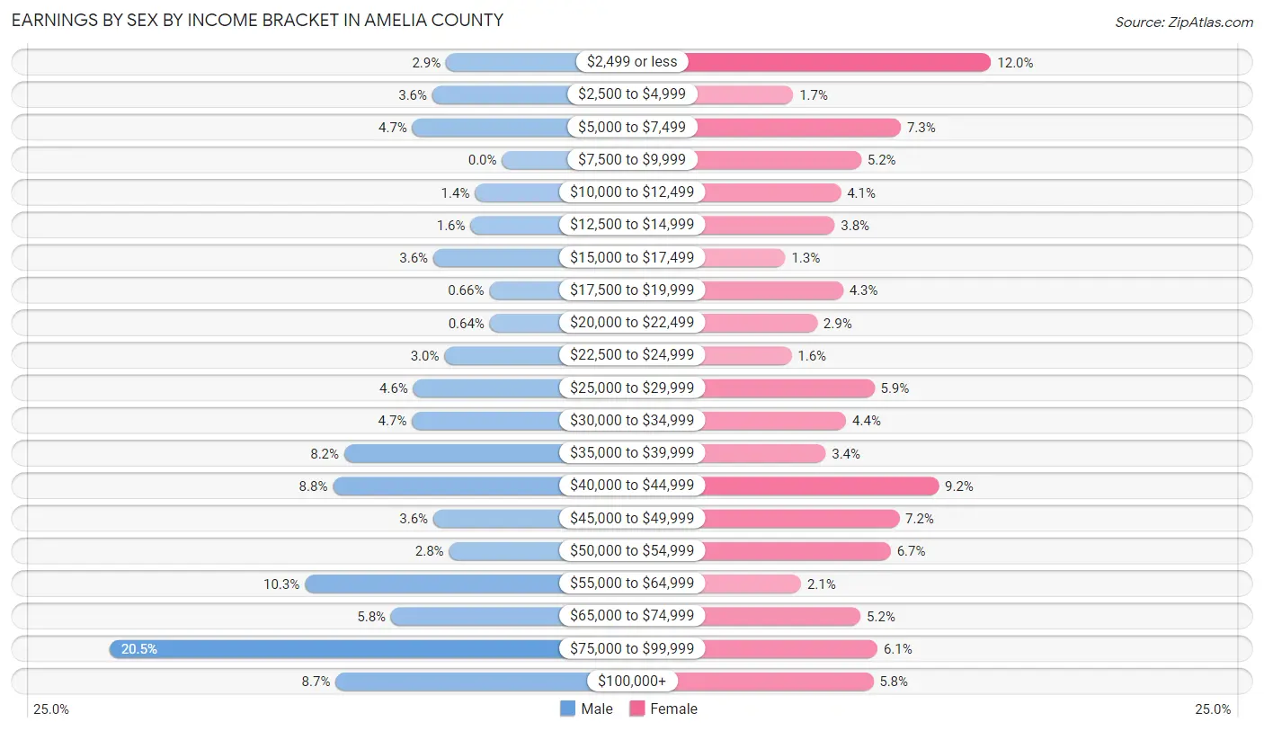 Earnings by Sex by Income Bracket in Amelia County