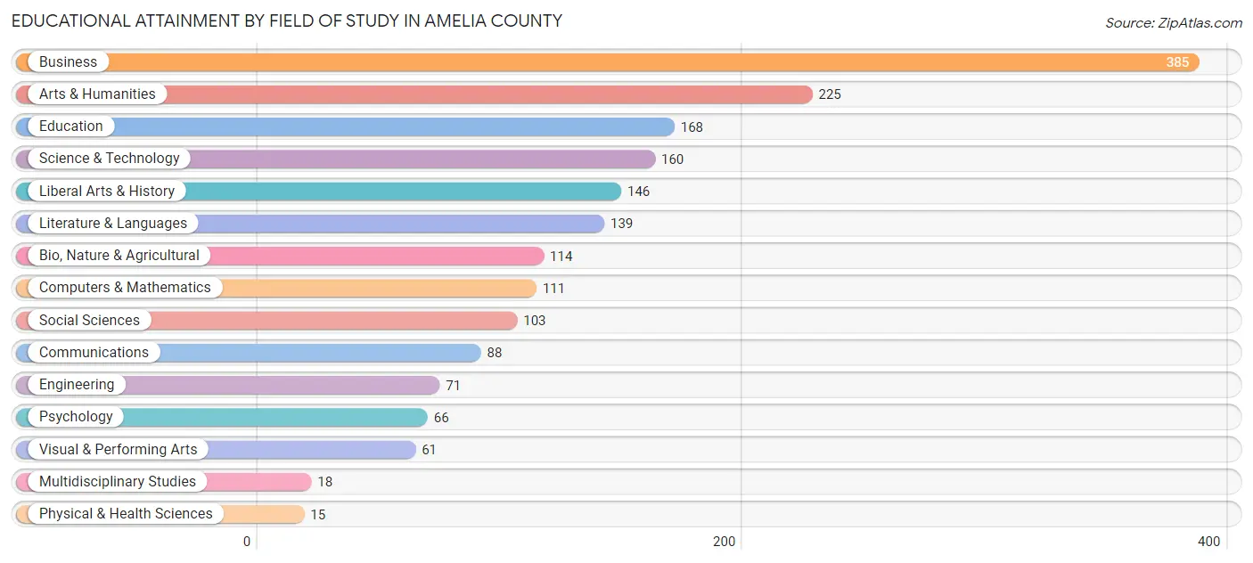 Educational Attainment by Field of Study in Amelia County