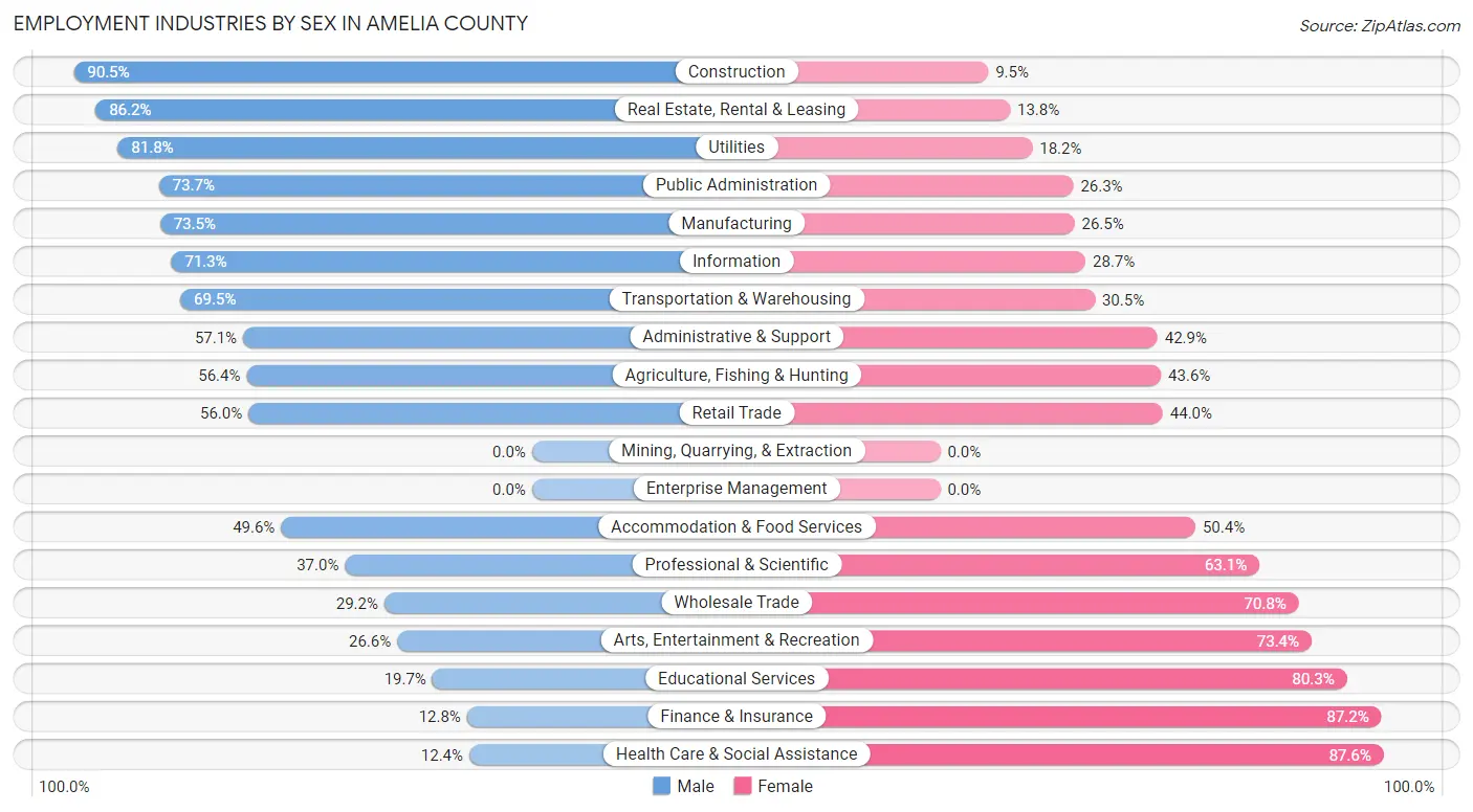 Employment Industries by Sex in Amelia County