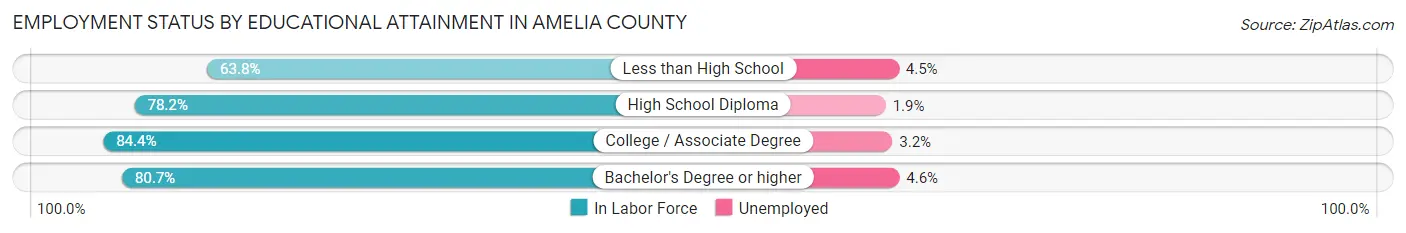 Employment Status by Educational Attainment in Amelia County