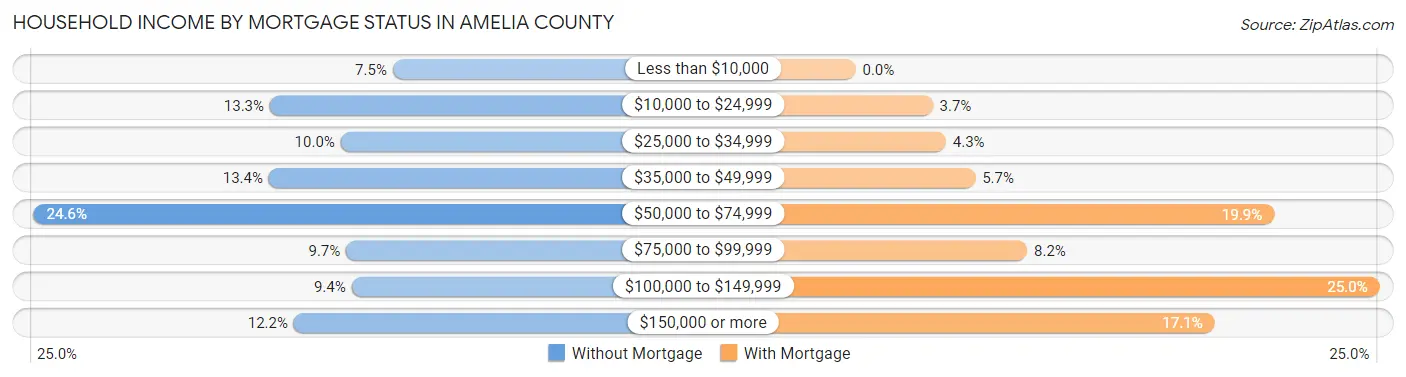Household Income by Mortgage Status in Amelia County