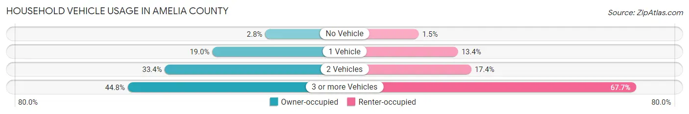 Household Vehicle Usage in Amelia County