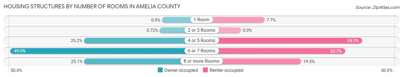 Housing Structures by Number of Rooms in Amelia County