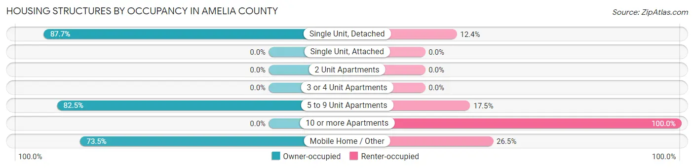 Housing Structures by Occupancy in Amelia County
