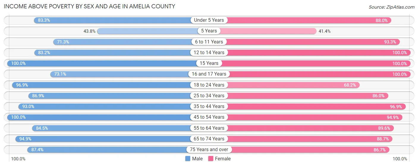 Income Above Poverty by Sex and Age in Amelia County