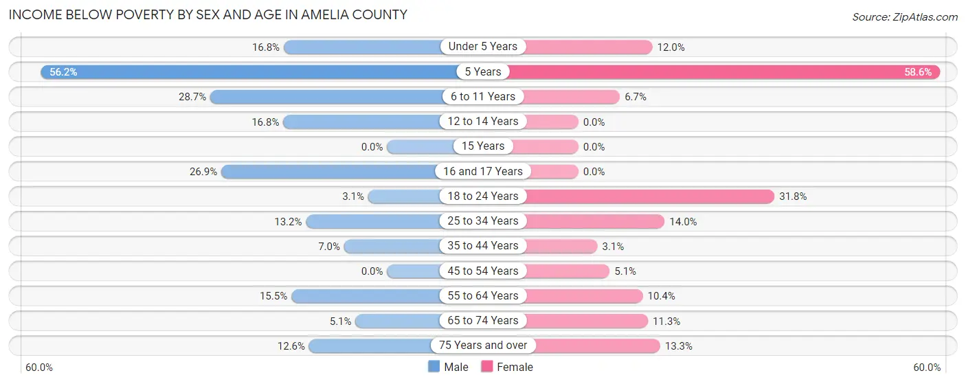 Income Below Poverty by Sex and Age in Amelia County