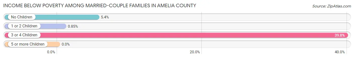 Income Below Poverty Among Married-Couple Families in Amelia County