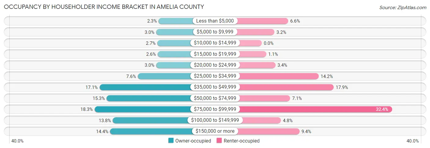 Occupancy by Householder Income Bracket in Amelia County