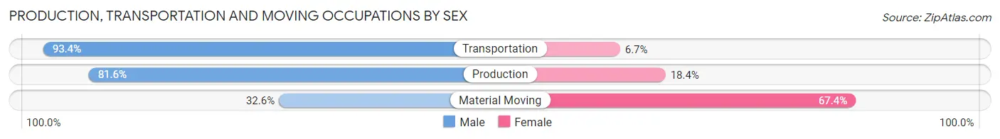 Production, Transportation and Moving Occupations by Sex in Amelia County