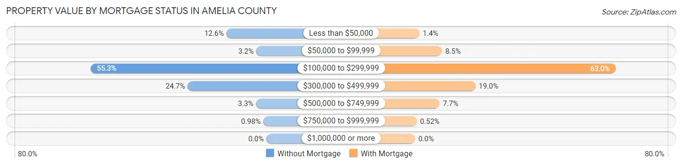 Property Value by Mortgage Status in Amelia County