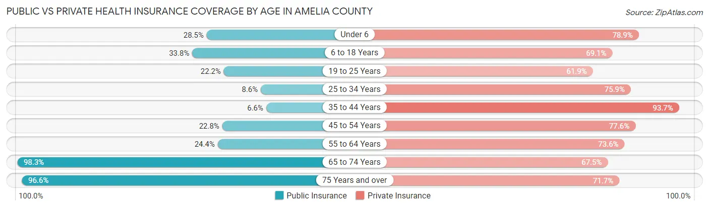 Public vs Private Health Insurance Coverage by Age in Amelia County