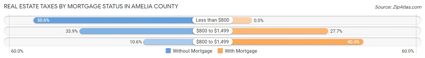 Real Estate Taxes by Mortgage Status in Amelia County