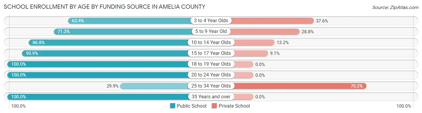 School Enrollment by Age by Funding Source in Amelia County