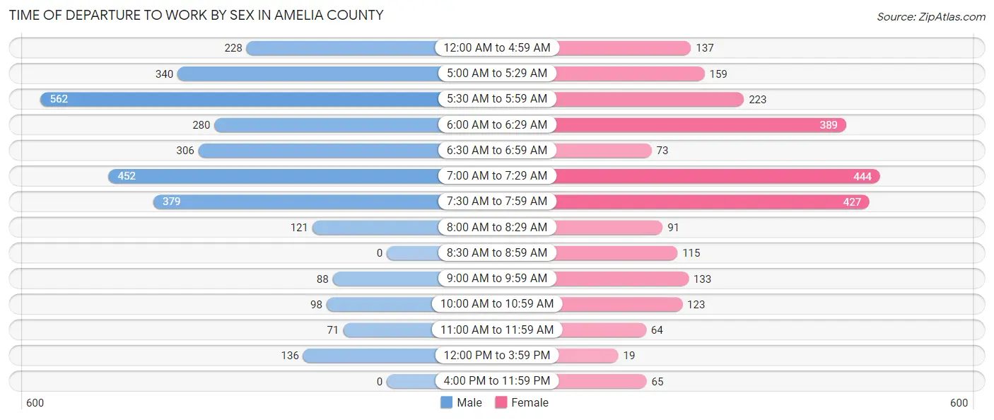Time of Departure to Work by Sex in Amelia County