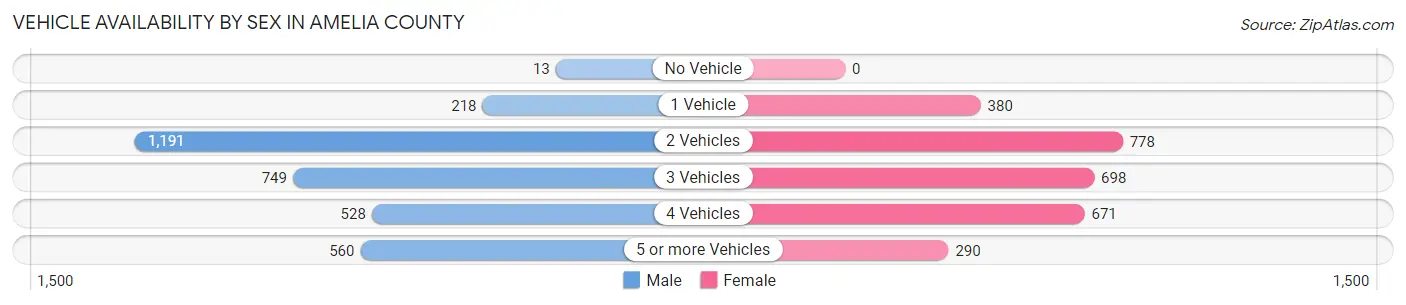 Vehicle Availability by Sex in Amelia County