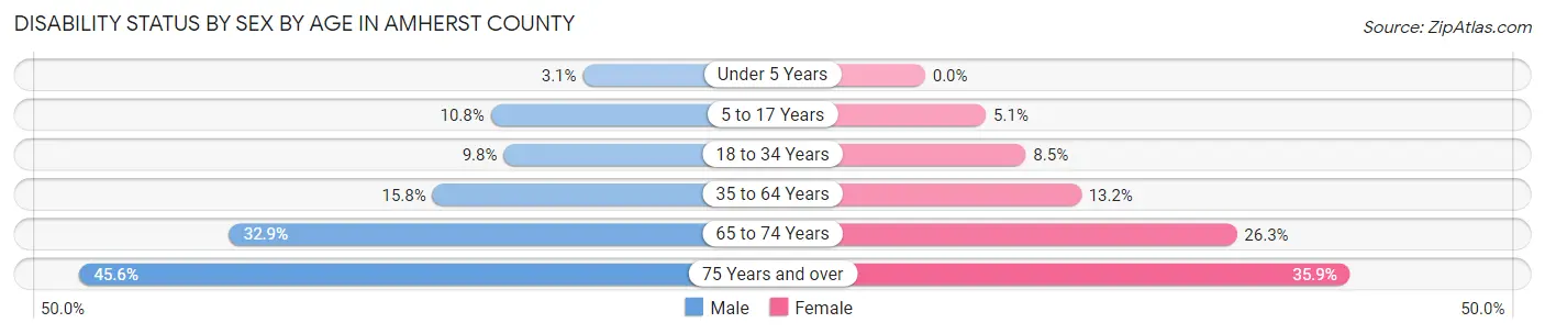 Disability Status by Sex by Age in Amherst County