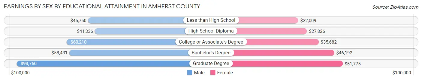 Earnings by Sex by Educational Attainment in Amherst County