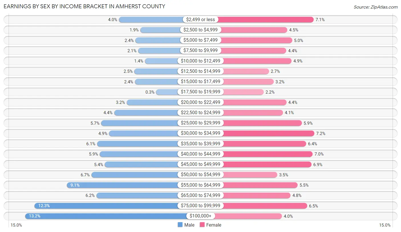 Earnings by Sex by Income Bracket in Amherst County