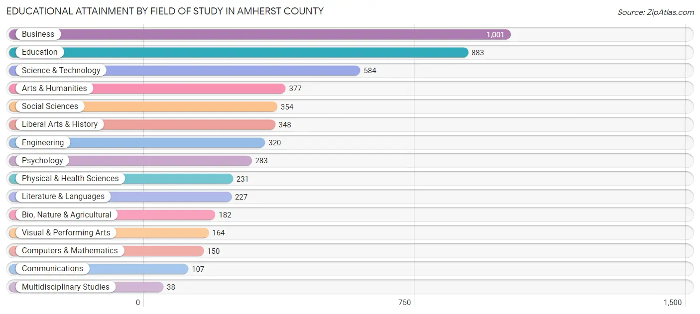 Educational Attainment by Field of Study in Amherst County